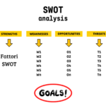 SWOT